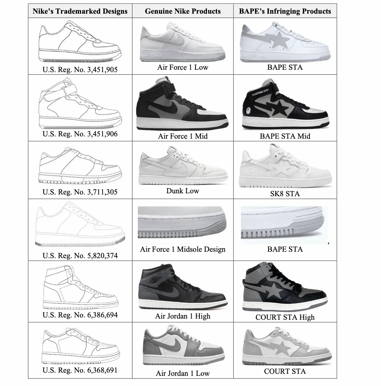 nike poursuit bape en justice bape sta sk8 sta court sta high